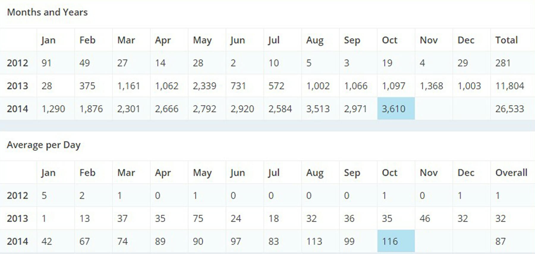 Blog Stats - Marshall Atkinson